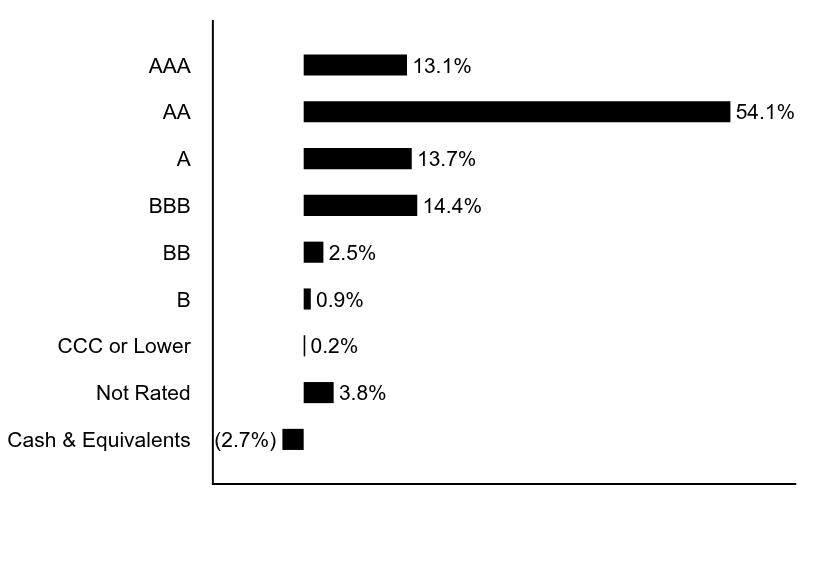 Group By Asset Type Chart
