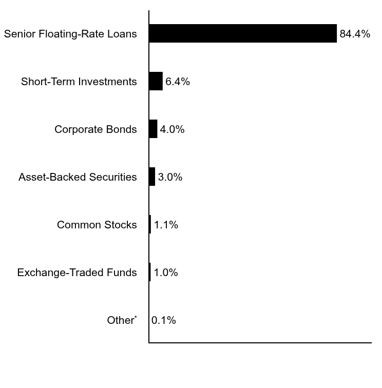 Group By Asset Type Chart