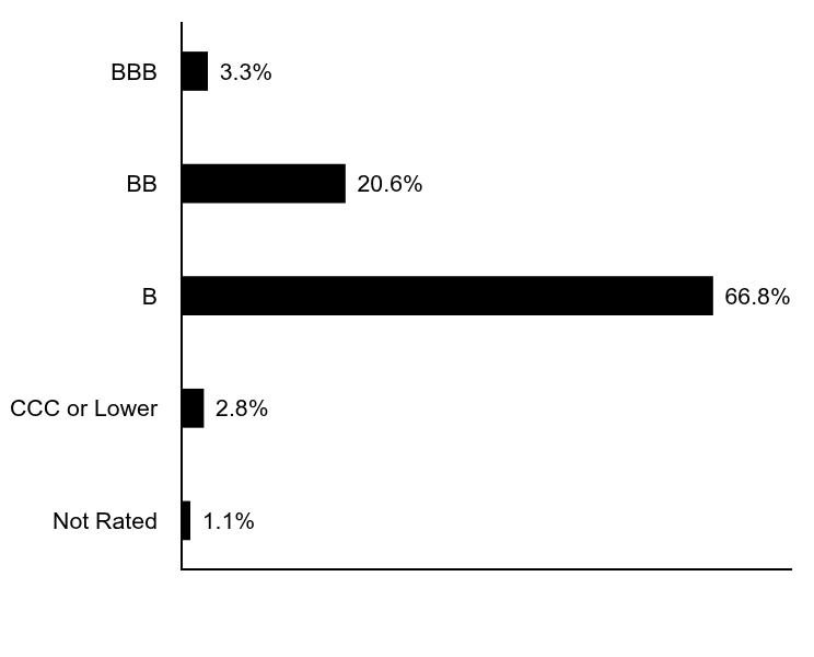 Credit Rating Chart