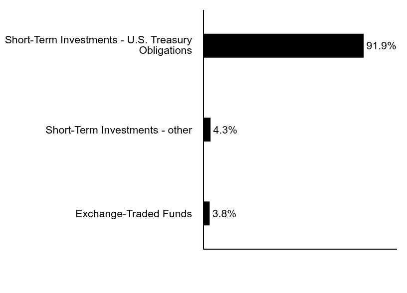 Group By Asset Type Chart