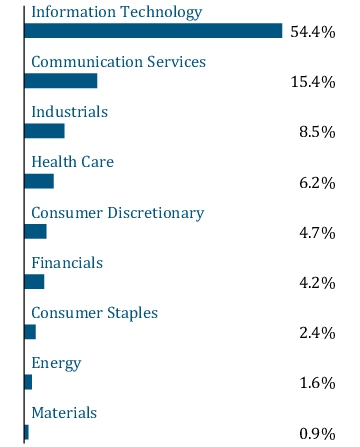 Graphical Representation - Allocation 1 Chart