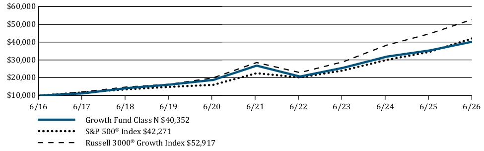 Fund Performance - Growth of 10K