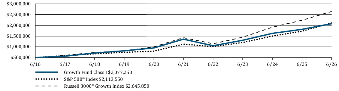 Fund Performance - Growth of 10K