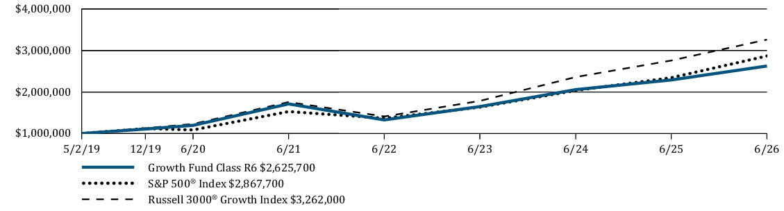 Fund Performance - Growth of 10K