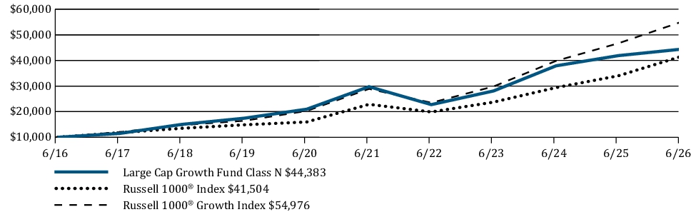 Fund Performance - Growth of 10K