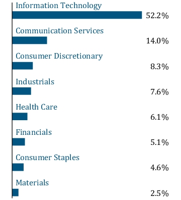 Graphical Representation - Allocation 1 Chart