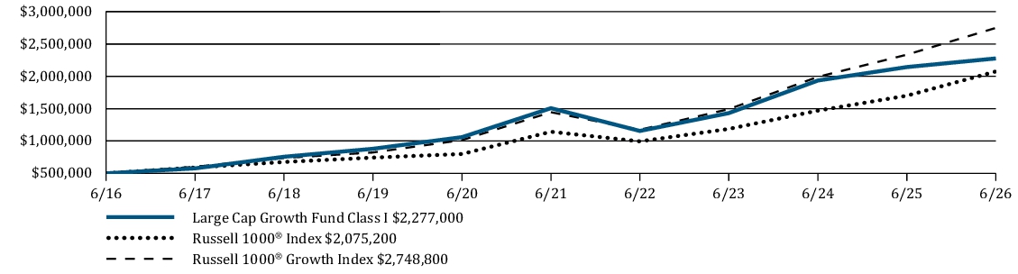 Fund Performance - Growth of 10K
