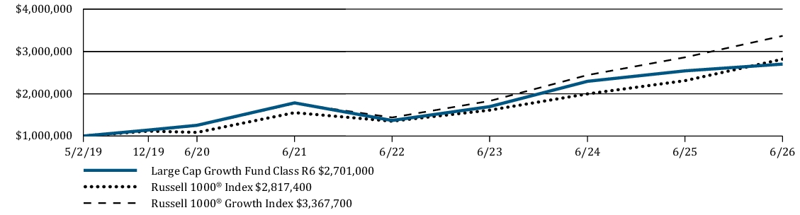 Fund Performance - Growth of 10K