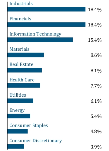Graphical Representation - Allocation 1 Chart