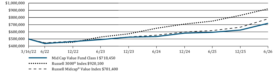 Fund Performance - Growth of 10K