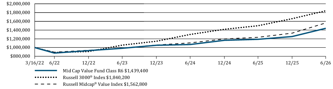 Fund Performance - Growth of 10K