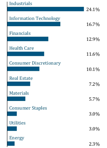 Graphical Representation - Allocation 1 Chart
