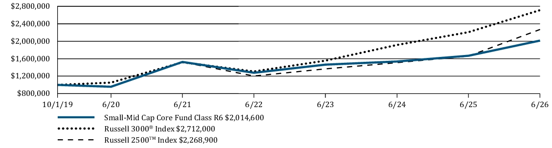 Fund Performance - Growth of 10K