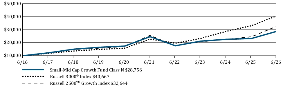 Fund Performance - Growth of 10K