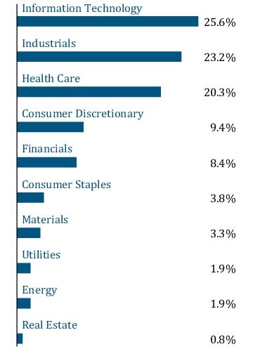 Graphical Representation - Allocation 1 Chart