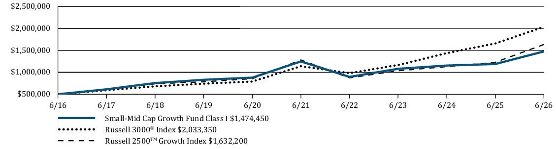 Fund Performance - Growth of 10K