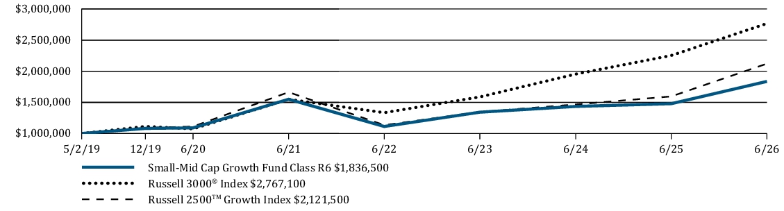 Fund Performance - Growth of 10K