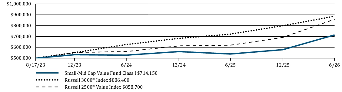 Fund Performance - Growth of 10K