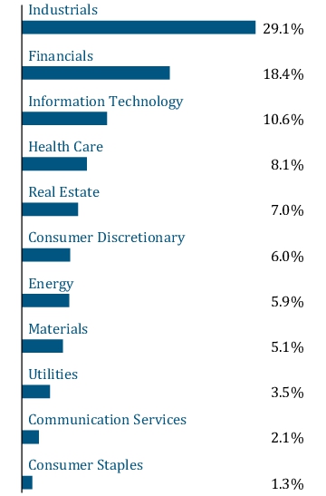 Graphical Representation - Allocation 1 Chart