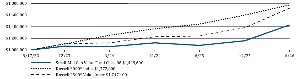 Fund Performance - Growth of 10K