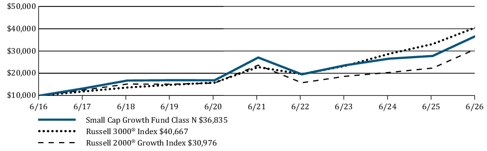 Fund Performance - Growth of 10K