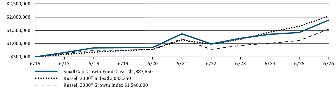Fund Performance - Growth of 10K