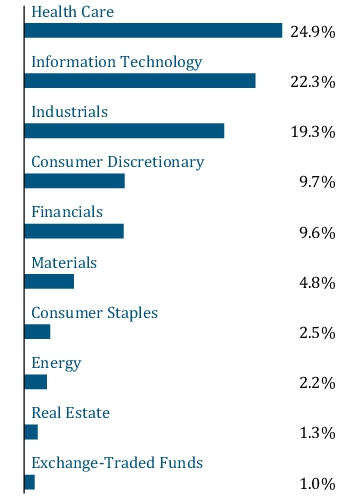 Graphical Representation - Allocation 1 Chart