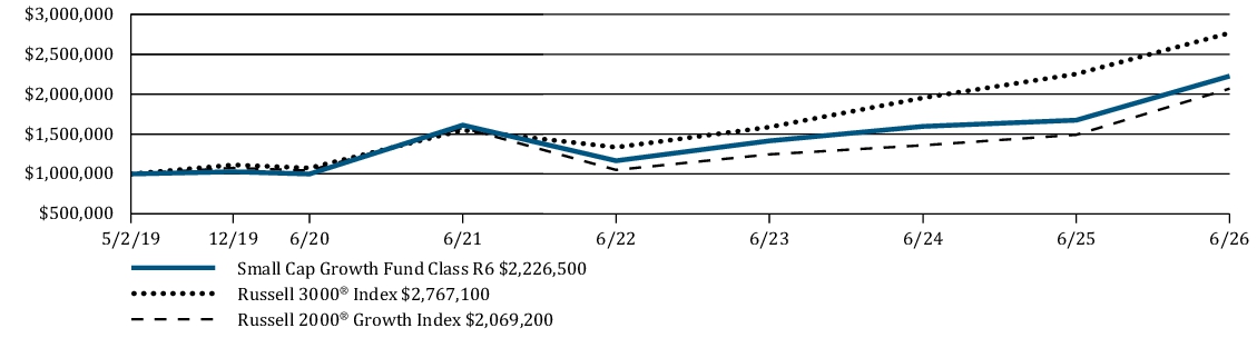 Fund Performance - Growth of 10K