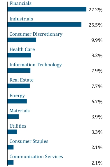 Graphical Representation - Allocation 1 Chart
