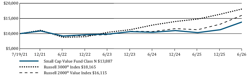 Fund Performance - Growth of 10K