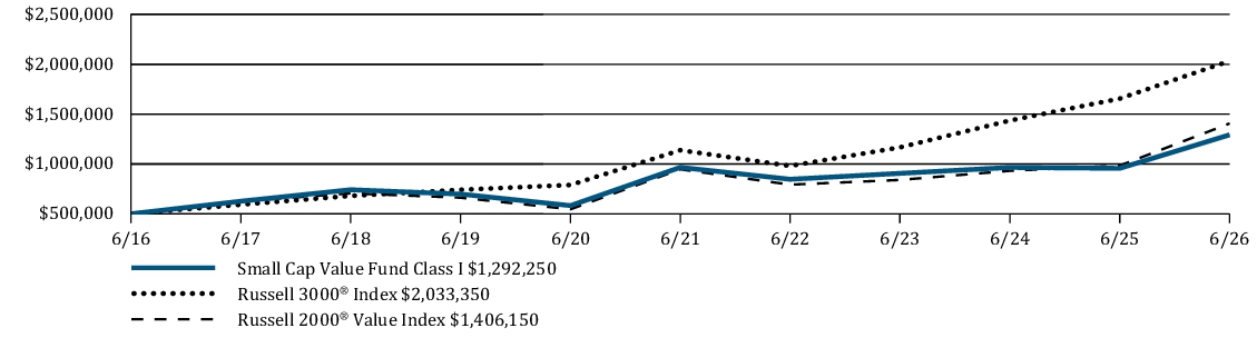 Fund Performance - Growth of 10K