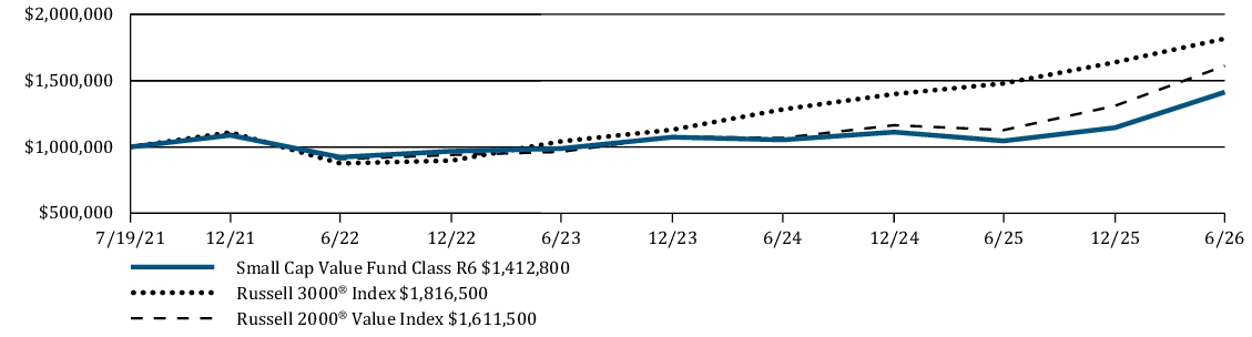 Fund Performance - Growth of 10K