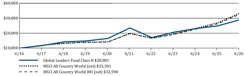 Fund Performance - Growth of 10K
