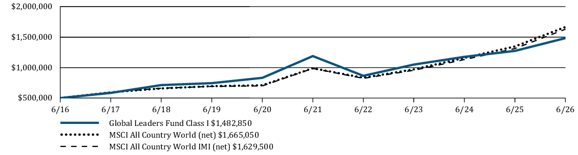 Fund Performance - Growth of 10K