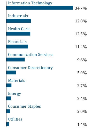 Graphical Representation - Allocation 1 Chart