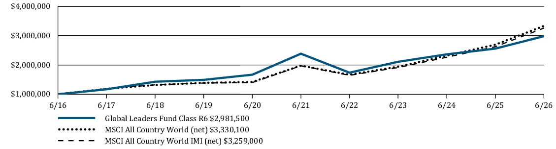 Fund Performance - Growth of 10K