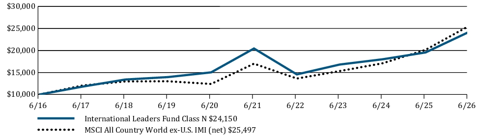 Fund Performance - Growth of 10K