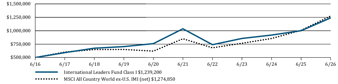 Fund Performance - Growth of 10K