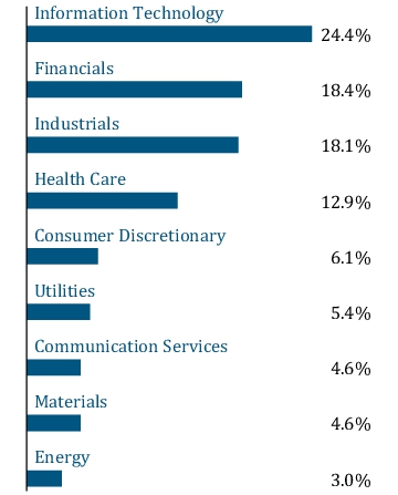Graphical Representation - Allocation 1 Chart