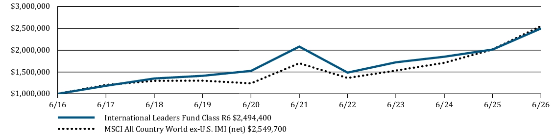 Fund Performance - Growth of 10K