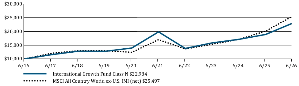 Fund Performance - Growth of 10K