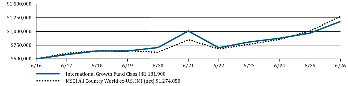 Fund Performance - Growth of 10K