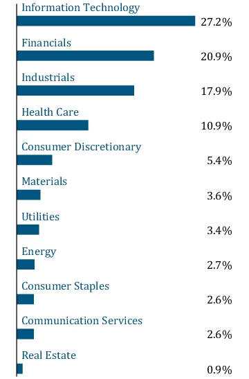 Graphical Representation - Allocation 1 Chart