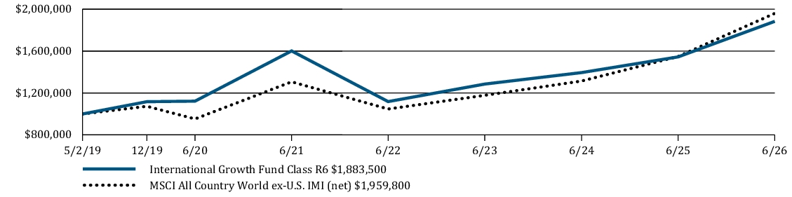 Fund Performance - Growth of 10K
