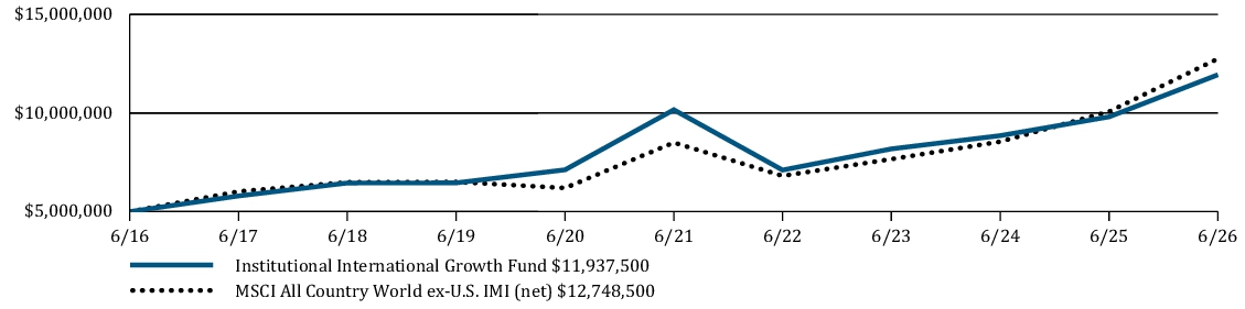 Fund Performance - Growth of 10K