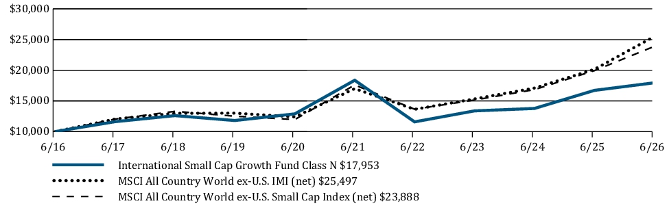 Fund Performance - Growth of 10K