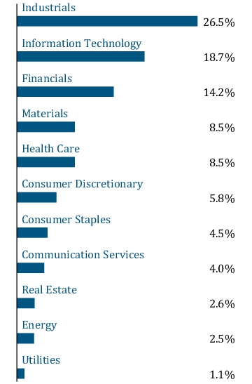 Graphical Representation - Allocation 1 Chart