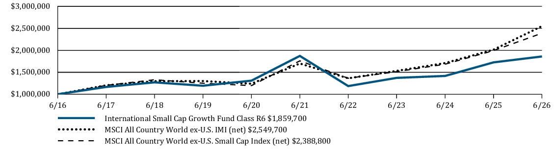 Fund Performance - Growth of 10K