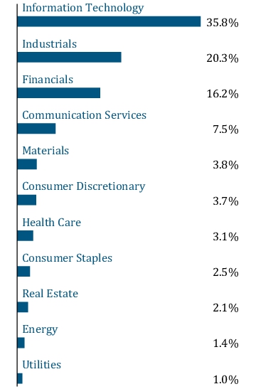 Graphical Representation - Allocation 1 Chart