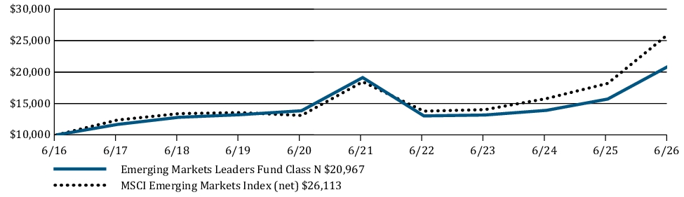 Fund Performance - Growth of 10K